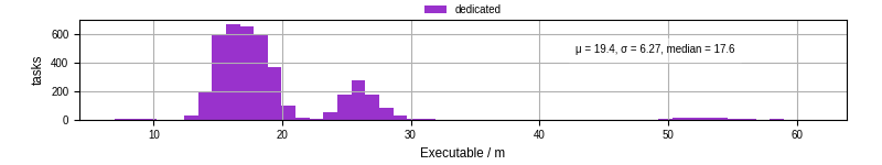 Time the executable took to run
