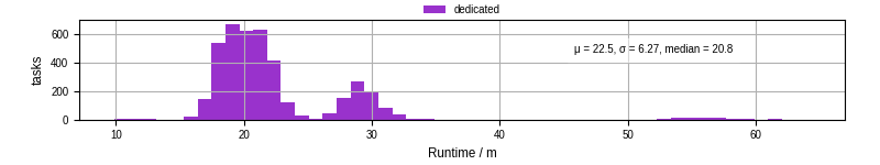 Time from wrapper start to processing end