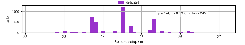 Time to set up release and initialize cms environment
