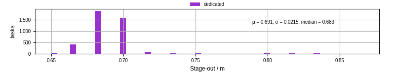 Time to stage out all output files