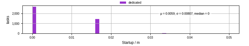 Time between completing the input file transfer and starting the wrapper