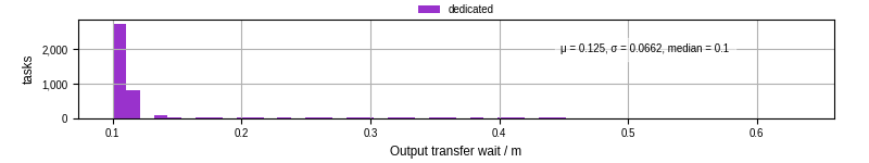 Time between stageout completion and WQ task.receive_output_start