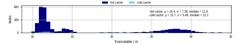 Time the executable took to run