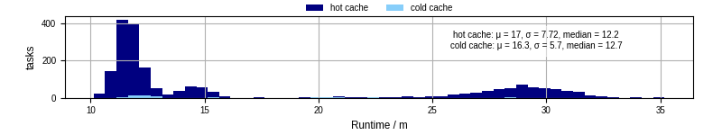 Time from wrapper start to processing end