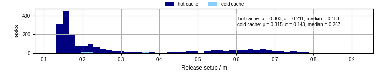 Time to set up release and initialize cms environment