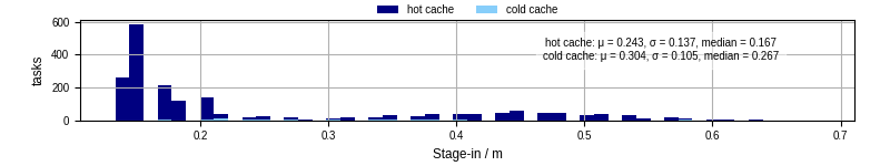 Time to stage in all additional input files