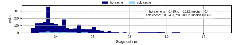 Time to stage out all output files