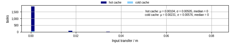 Time to transfer input files