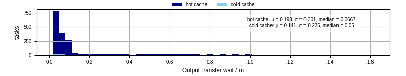 Time between stageout completion and WQ task.receive_output_start