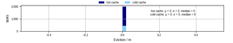 Time lost to eviction