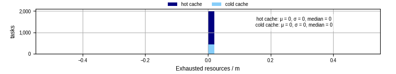 Time lost to exceeding allocated resources