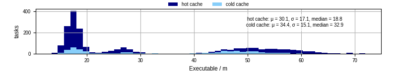 Time the executable took to run