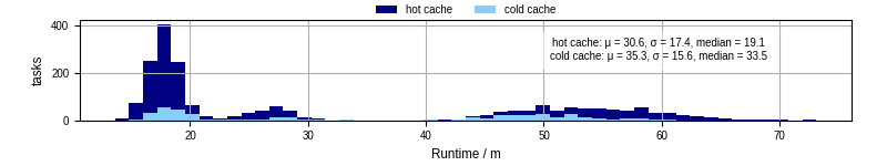 Time from wrapper start to processing end