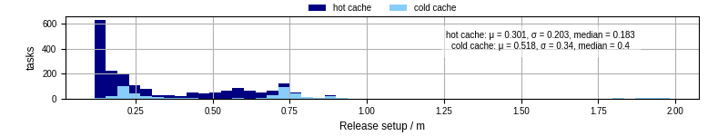 Time to set up release and initialize cms environment