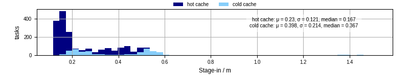 Time to stage in all additional input files