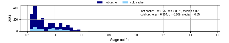 Time to stage out all output files