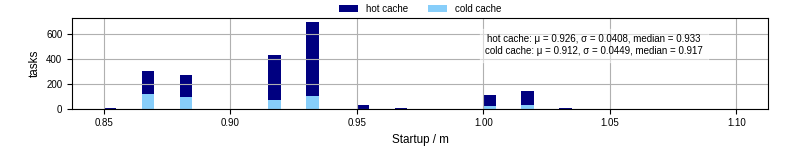 Time between completing the input file transfer and starting the wrapper