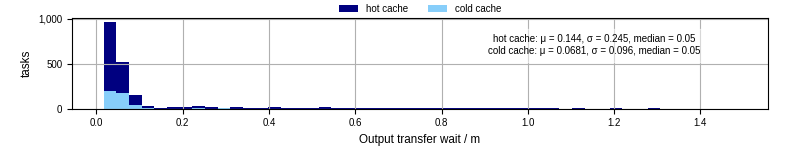 Time between stageout completion and WQ task.receive_output_start