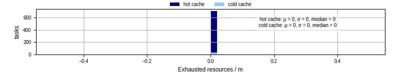 Time lost to exceeding allocated resources