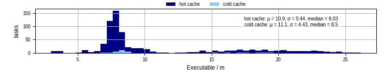 Time the executable took to run
