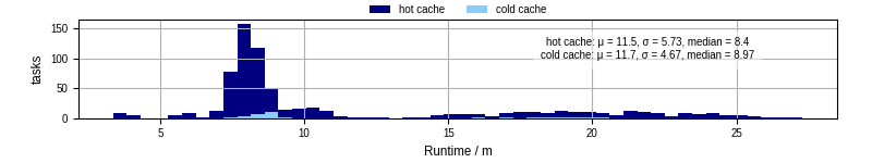 Time from wrapper start to processing end