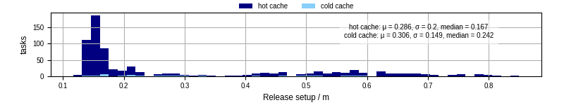 Time to set up release and initialize cms environment