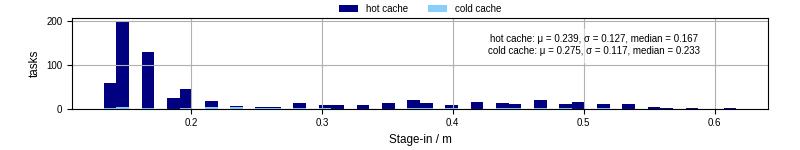 Time to stage in all additional input files