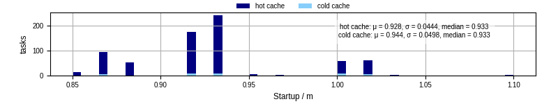 Time between completing the input file transfer and starting the wrapper