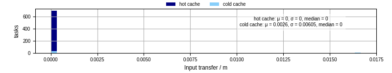 Time to transfer input files