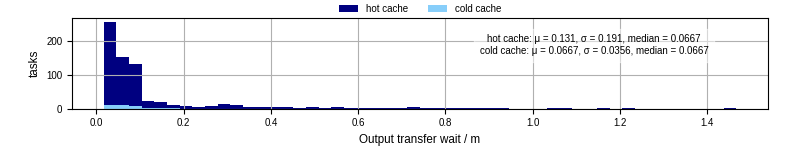 Time between stageout completion and WQ task.receive_output_start