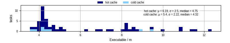 Time the executable took to run