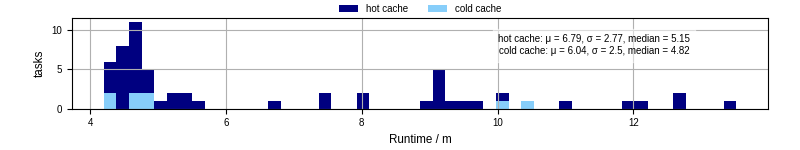 Time from wrapper start to processing end