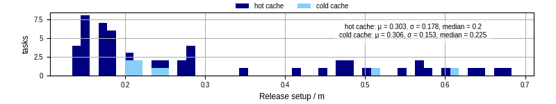 Time to set up release and initialize cms environment