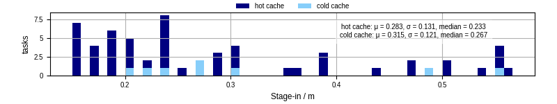 Time to stage in all additional input files