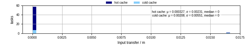 Time to transfer input files