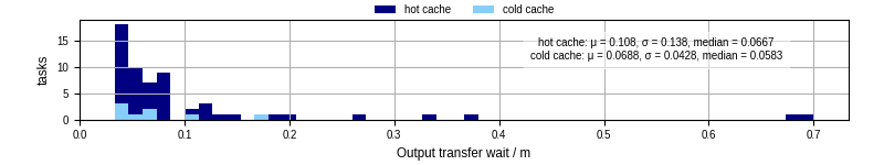 Time between stageout completion and WQ task.receive_output_start