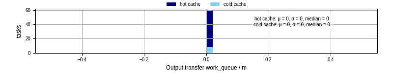 Time between WQ task.receive_output_start and task.receive_output_finish