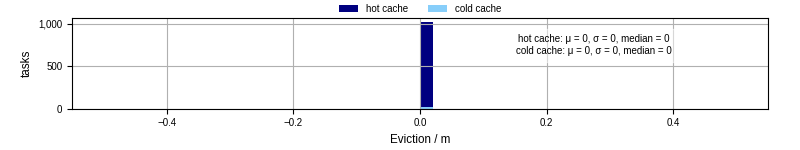 Time lost to eviction