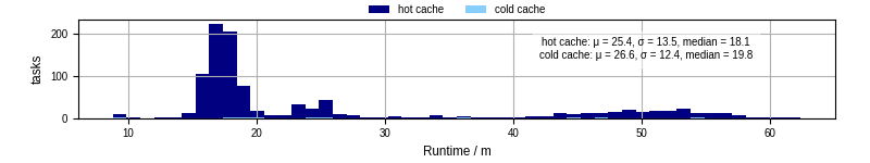 Time from wrapper start to processing end