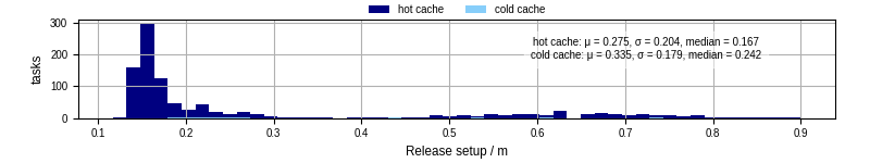 Time to set up release and initialize cms environment