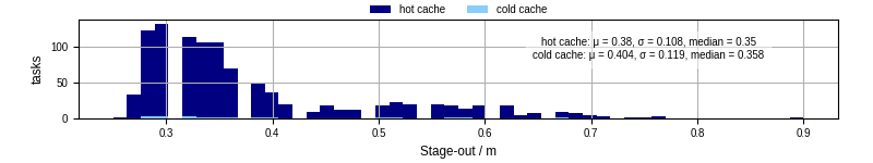 Time to stage out all output files