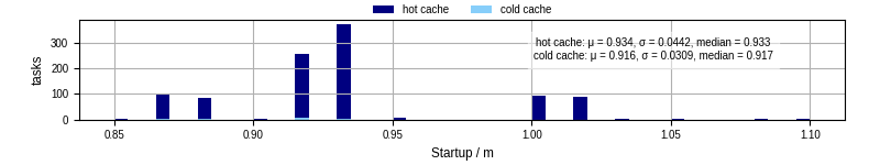 Time between completing the input file transfer and starting the wrapper