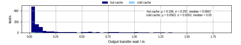 Time between stageout completion and WQ task.receive_output_start
