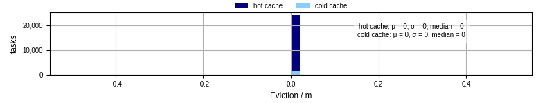 Time lost to eviction
