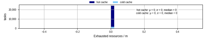 Time lost to exceeding allocated resources