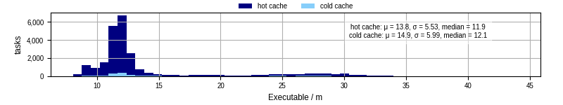 Time the executable took to run