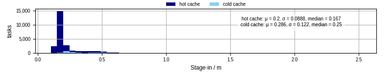Time to stage in all additional input files