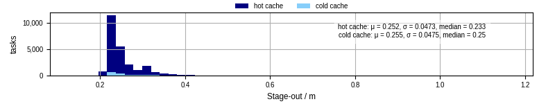 Time to stage out all output files