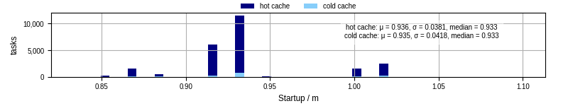 Time between completing the input file transfer and starting the wrapper