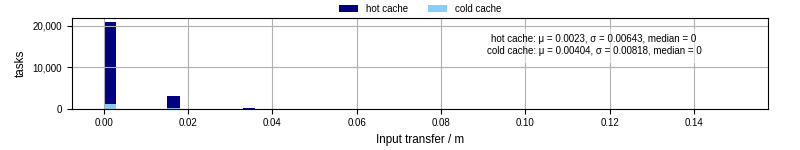 Time to transfer input files